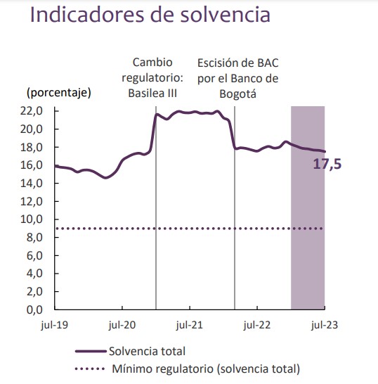 Comportamiento de la solvencia. Foto: BanRep.