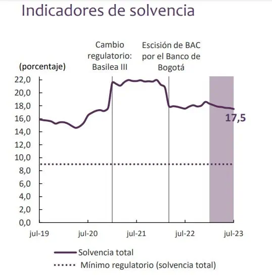 Banco de la República: establecimientos de crédito tienen niveles adecuados de solvencia Comportamiento de la solvencia. Foto: BanRep.