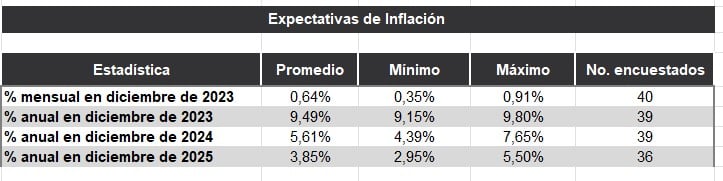 Expectativas de inflación.