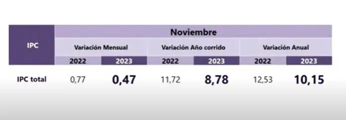 Petro admite que 2023 no fue un año fácil para la economía: así se ha comportado Inflación 2023 economía colombiana