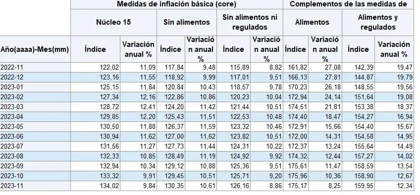 Inflación básica de alimentos en Colombia tuvo fuerte caída en noviembre, según Banco de la República Inflaciones básicas en noviembre. Foto: BanRep.