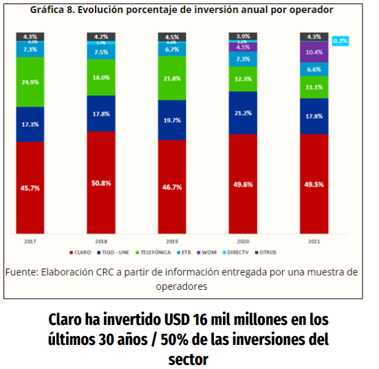 Inversión de Claro en Colombia