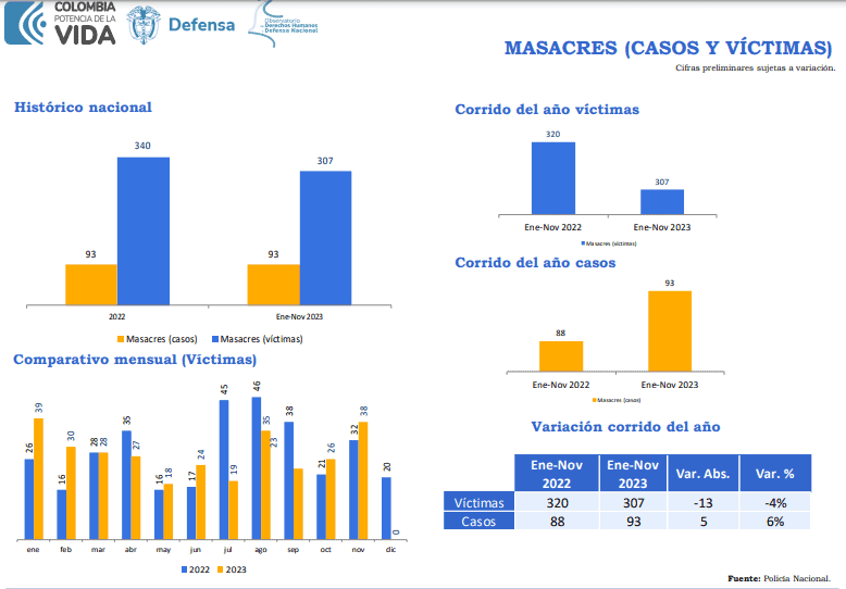Colombia cierra 2023 con masacres y secuestros disparados: así están las cifras de la seguridad La situación de masacres en Colombia