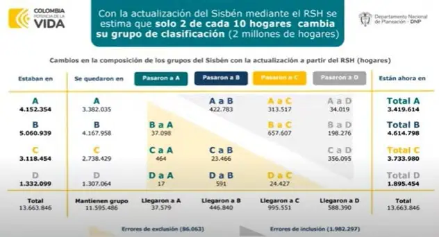 Gobierno Petro confirma importantes cambios en el Sisbén Reclasificación del Sisbén en Colombia. Foto: DNP