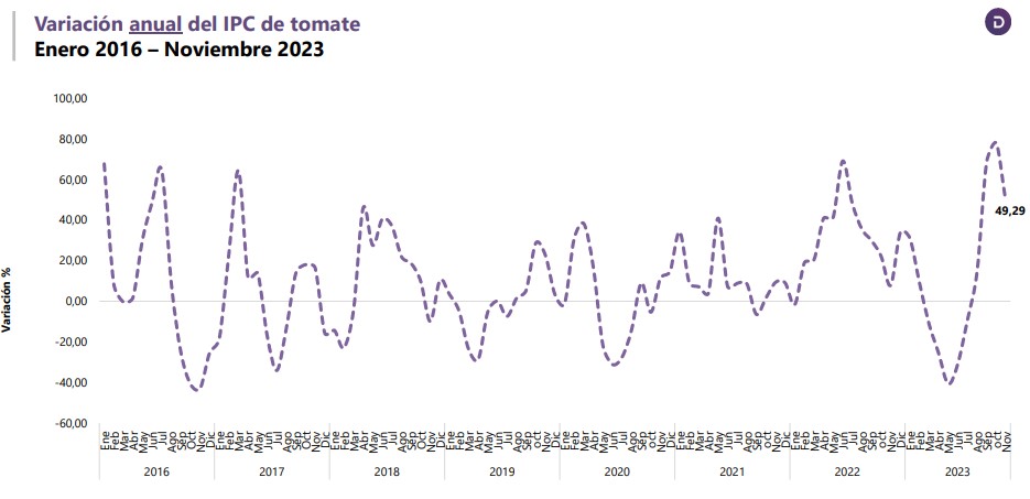 Movimiento del precio del tomate en Colombia
