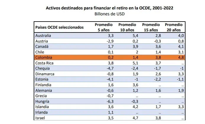 Colombia, primer puesto en rentabilidad de fondos de pensiones: según la OCDE Activos para financiar retiro OCDE. Foto: Asofondos.
