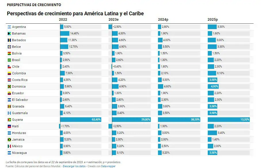¿Colombia, la tercera mejor economía de América Latina como dice Petro? Responden analistas Proyecciones PIB América Latina