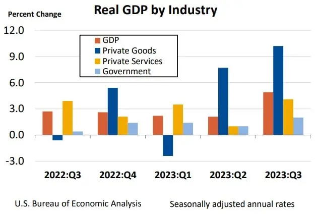 Cómo se comportó el PIB en Estados Unidos por sectores en el tercer trimestre de 2023 PIB por sectores Estados Unidos trimestral