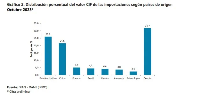 Estados Unidos lideró lista de países desde donde Colombia importó más productos en octubre Importaciones por países. Foto: DANE