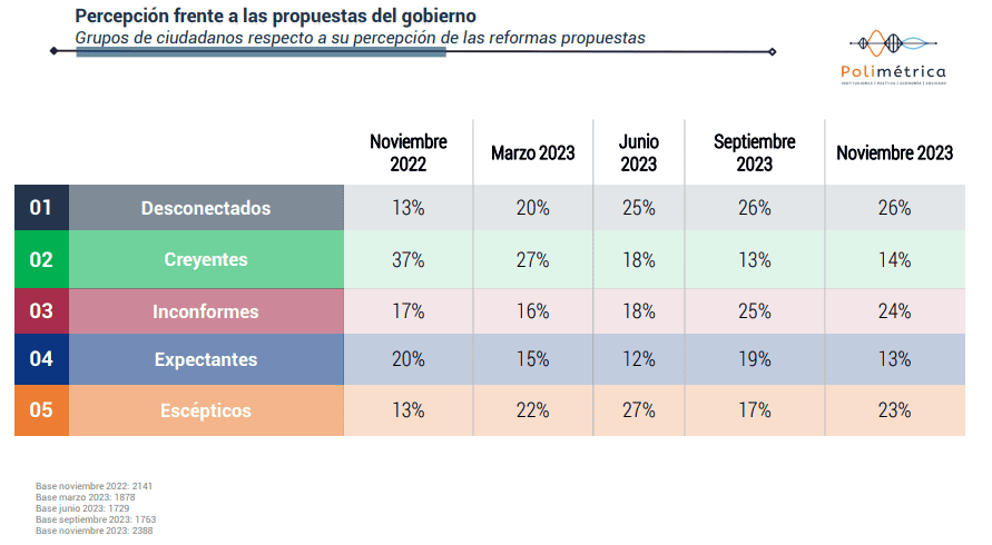 Disminuye apoyo a reformas y otras iniciativas del Gobierno Petro: Cifras y Conceptos Percepción- estado de ánimo reformas