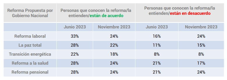 Disminuye apoyo a reformas y otras iniciativas del Gobierno Petro: Cifras y Conceptos Percepción frente a las reformas