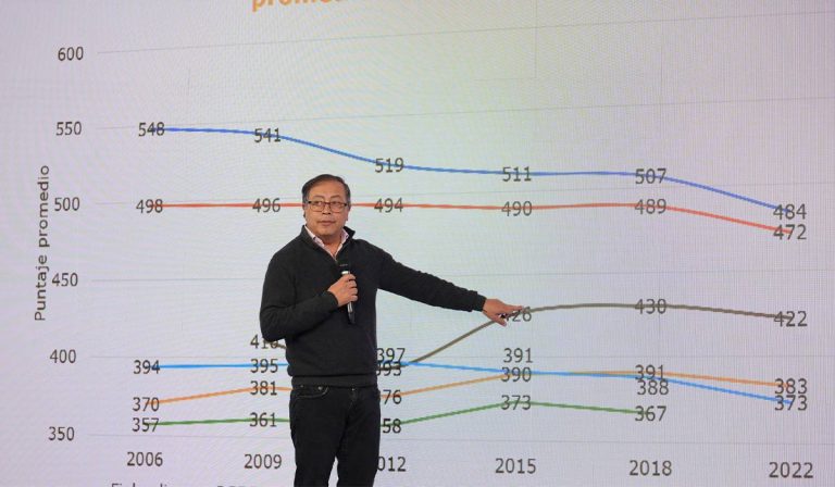 Petro transformar educación tras malos resultados en pruebas Pisa