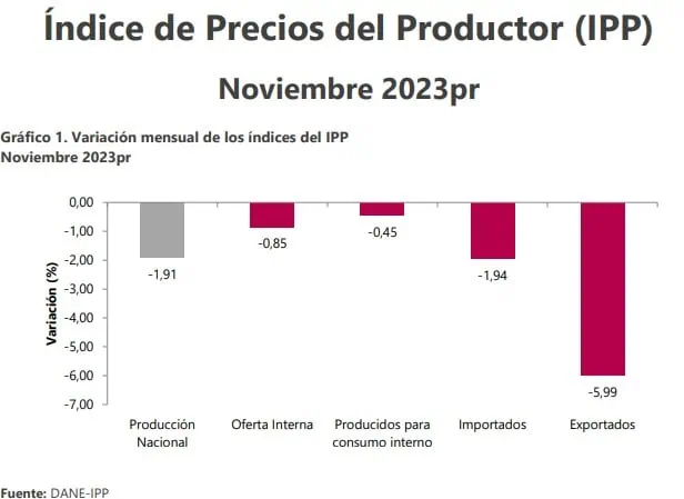 ¿Buenas noticias para la inflación en Colombia?: Precios al productor cayeron con fuerza Precios al productor en Colombia para noviembre de 2023