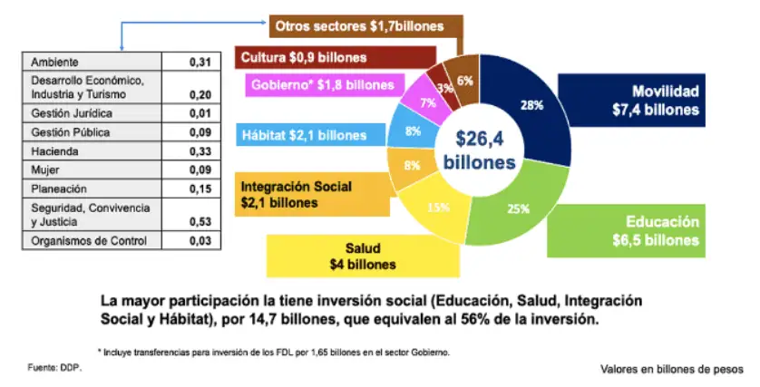 Aprobado el presupuesto para Bogotá en 2024 por $33,2 billones Presupuesto Bogotá - 2024