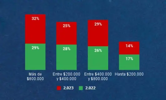 Entre $200.000 y $800.000 es el presupuesto que gastarán los colombianos para esta temporada decembrina Presupuesto de los colombianos. Foto: Fenalco