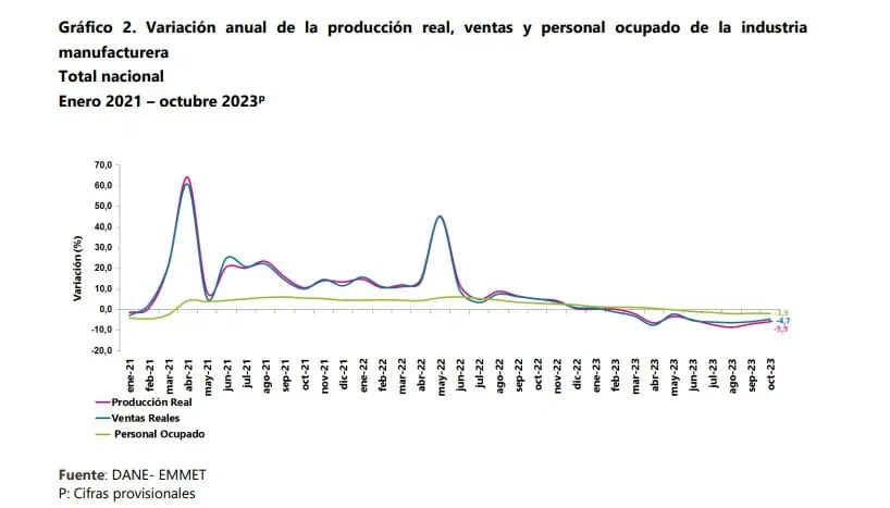 Producción industrial completa ocho meses consecutivos cayendo en Colombia Producción industrial