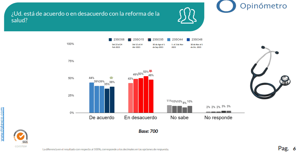 Petro logra importante mejora en sus niveles de aprobación, según Datexco Reforma a la salud - Datexco
