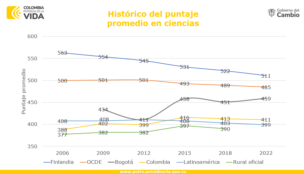 Resultados de ciencias