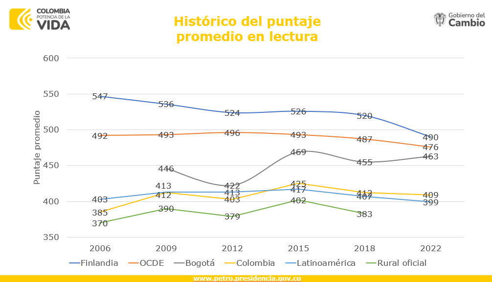 Resultados de lectura