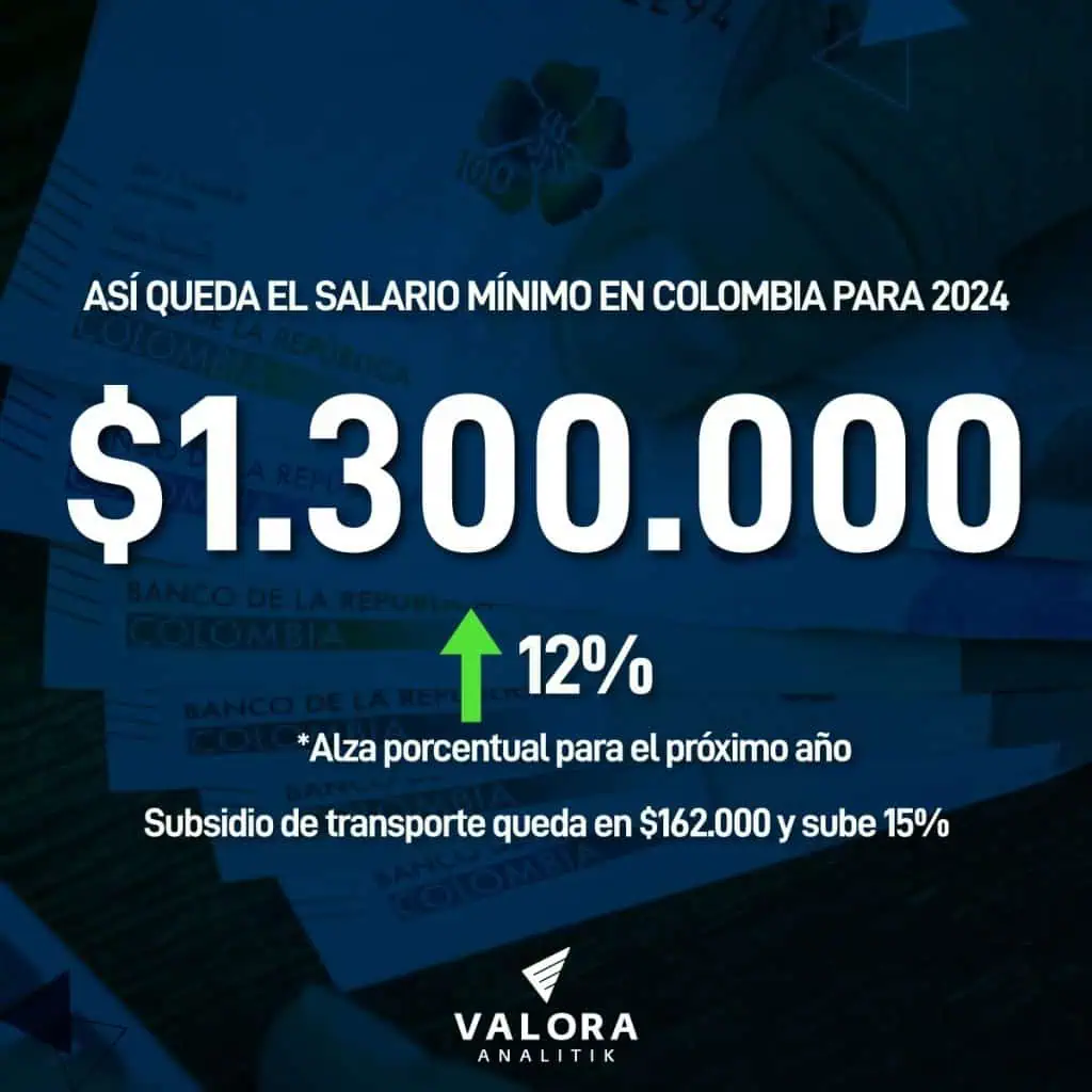 ¿Cuánto realmente termina aumentando el salario mínimo en Colombia? Salario mínimo.