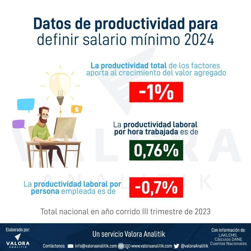 Datos de productividad para definir el salario mínimo 2024