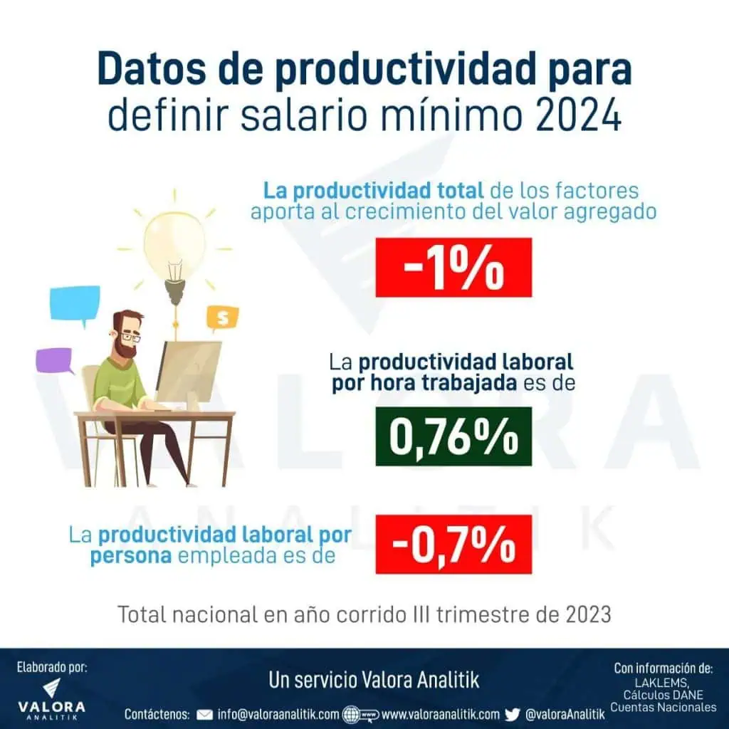 Productividad en Colombia fue de -1 % al tercer trimestre: dato clave para salario mínimo Datos de productividad para definir el salario mínimo 2024