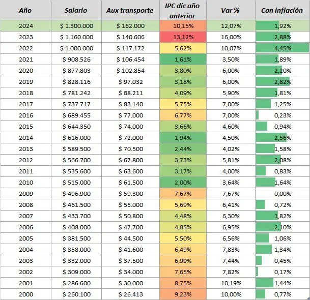 ¿Cuánto realmente termina aumentando el salario mínimo en Colombia? Comportamiento del salario mínimo en los últimos 25 años. Foto: MinTrabajo