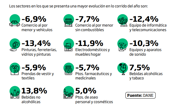 Sectores más afectados en lo corrido del año 2023