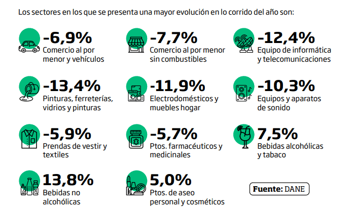 Comerciantes de Bogotá y Cundinamarca alertan por fuerte caída en ventas en 2023 Sectores más afectados en lo corrido del año 2023