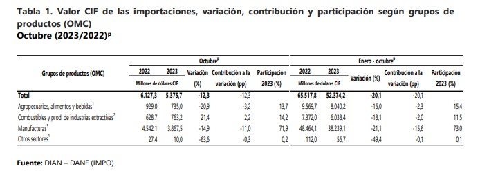 Sectores con importaciones. Foto: DANE