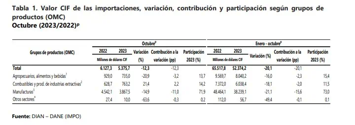 Estados Unidos lideró lista de países desde donde Colombia importó más productos en octubre Sectores con importaciones. Foto: DANE