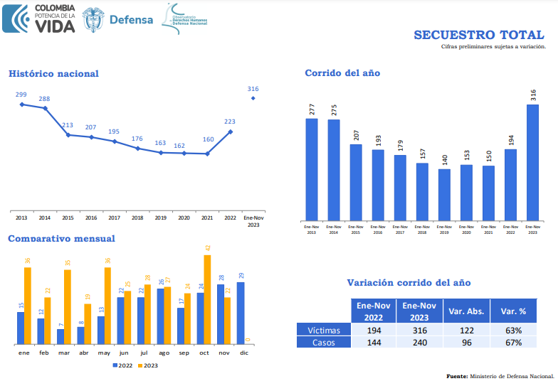 Secuestro en Colombia, cifras de enero a noviembre de 2023