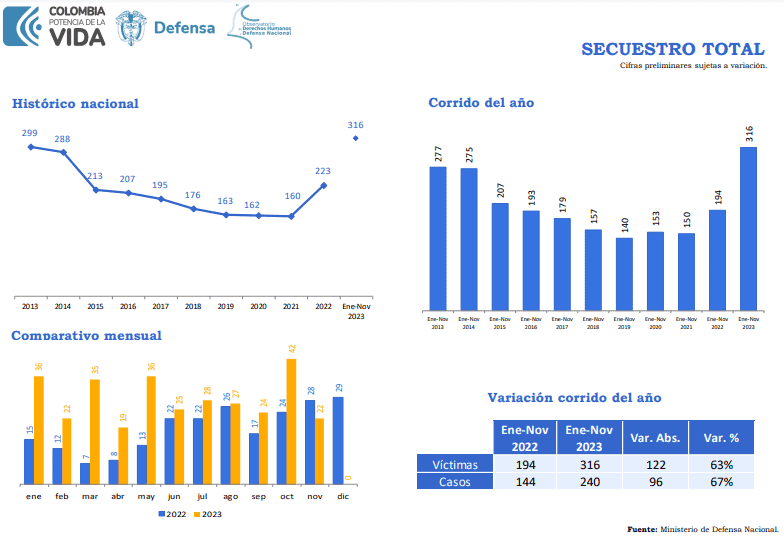 Colombia cierra 2023 con masacres y secuestros disparados: así están las cifras de la seguridad Secuestro en Colombia, cifras de enero a noviembre de 2023