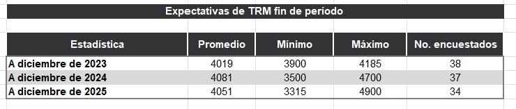 Expectativa TRM. Foto: BanRep