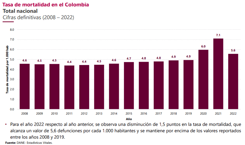 Nacimientos en Colombia tuvieron en 2022 la caída más grande de la última década Tasa de mortalidad en Colombia