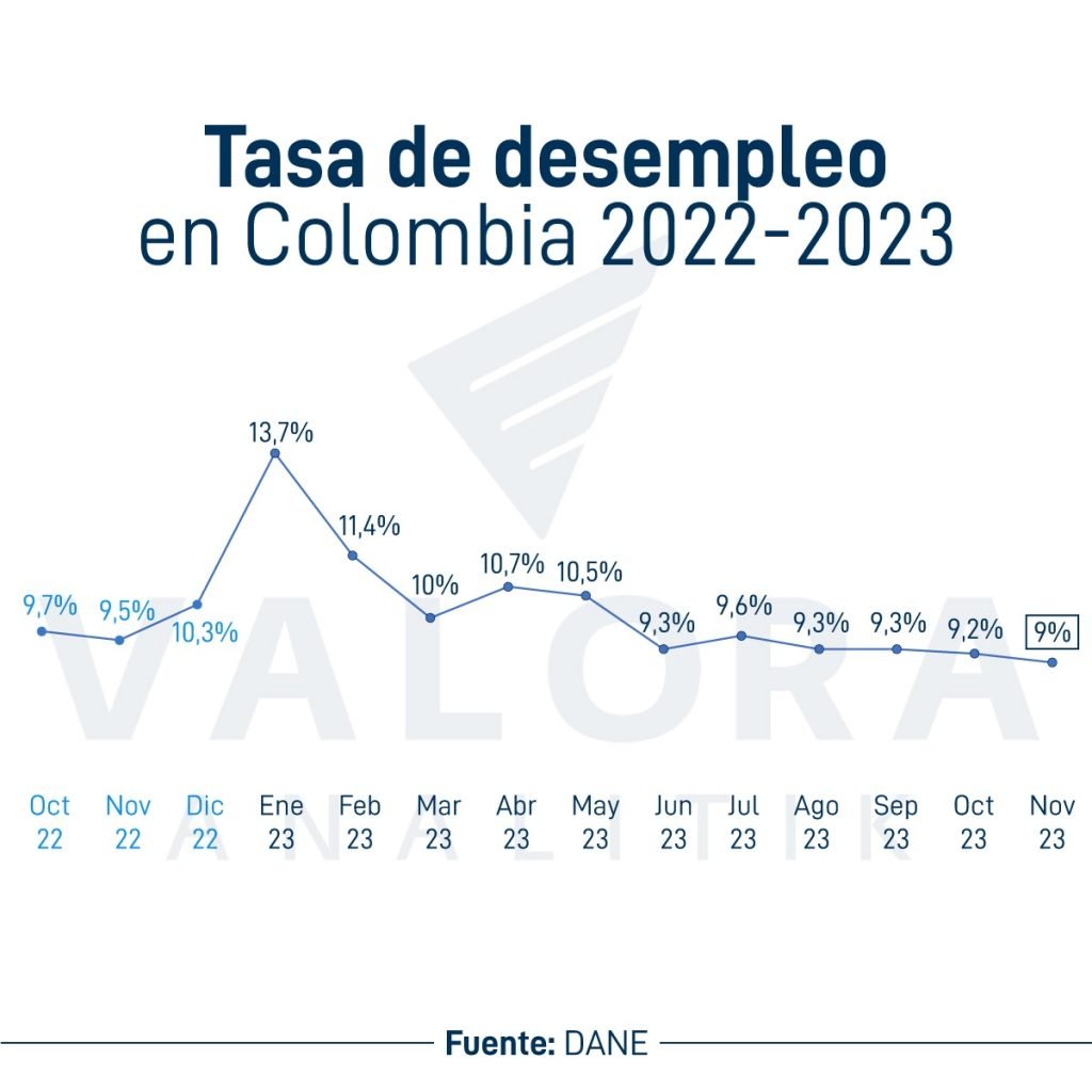 Desempleo en Colombia. | Foto Valora.