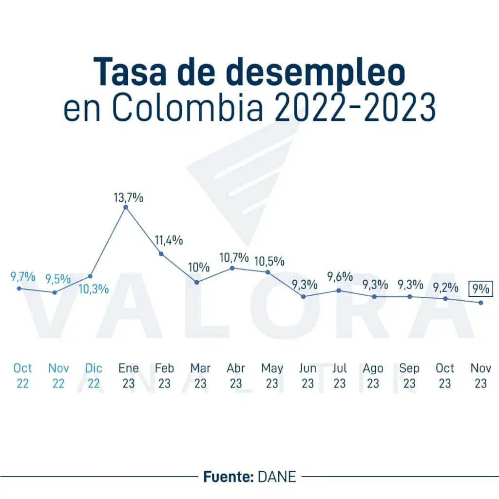 Tasa desempleo en Colombia bajó al 9 % en noviembre, la menor cifra del año Tasa desempleo en Colombia bajó al 9 % en noviembre, la menor cifra del año