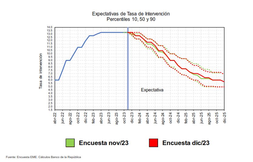 Gráfica sobre proyección de la tasa de interés hasta el 2025. Tomada de: Banco de la República. 