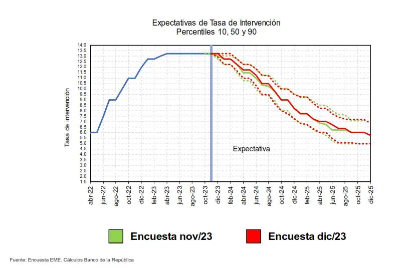 ¿Tasas de interés bajarán en diciembre?, esto responden expertos en encuesta del Banrep Gráfica sobre proyección de la tasa de interés hasta el 2025. Tomada de: Banco de la República.