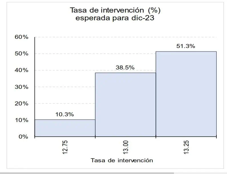 ¿Tasas de interés bajarán en diciembre?, esto responden expertos en encuesta del Banrep Gráfico sobre expectativa de tasas de interés para diciembre del 2023. Tomada de: Banco de la República.