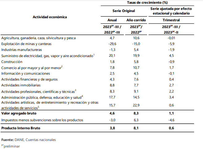 Tasas de crecimiento según actividad económica - inmobiliaria