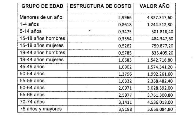 Ministerio de Salud defiende aumento de la UPC, aunque es menor a lo esperado por las EPS Aumento UPC 2024. Foto: Ministerio de Salud