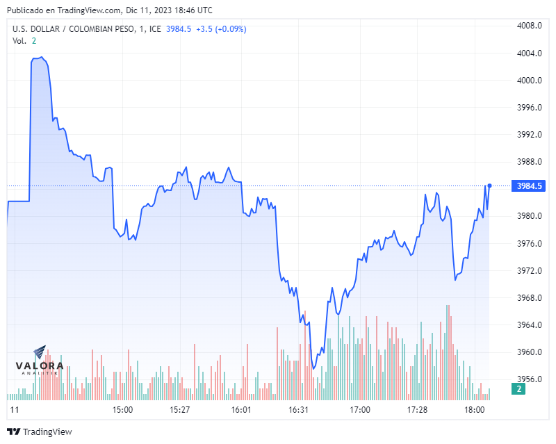 Dólar Colombia hoy 11 de diciembre cierre