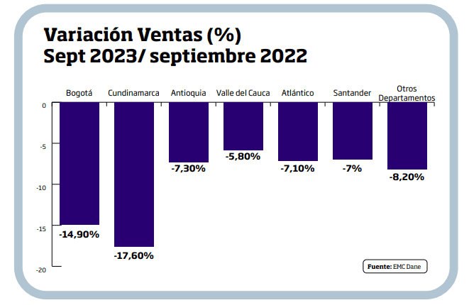 Comerciantes de Bogotá y Cundinamarca alertan por fuerte caída en ventas en 2023 Variación de ventas septiembre