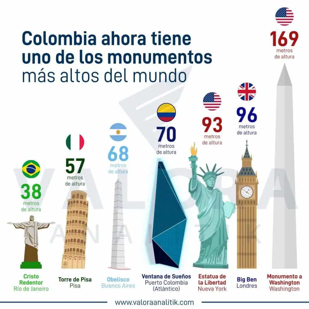 Hoy se inaugura la Ventana de los Sueños, uno de los monumentos más altos de América Latina Ventana de los Sueños