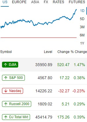 Wall Street 1 de diciembre