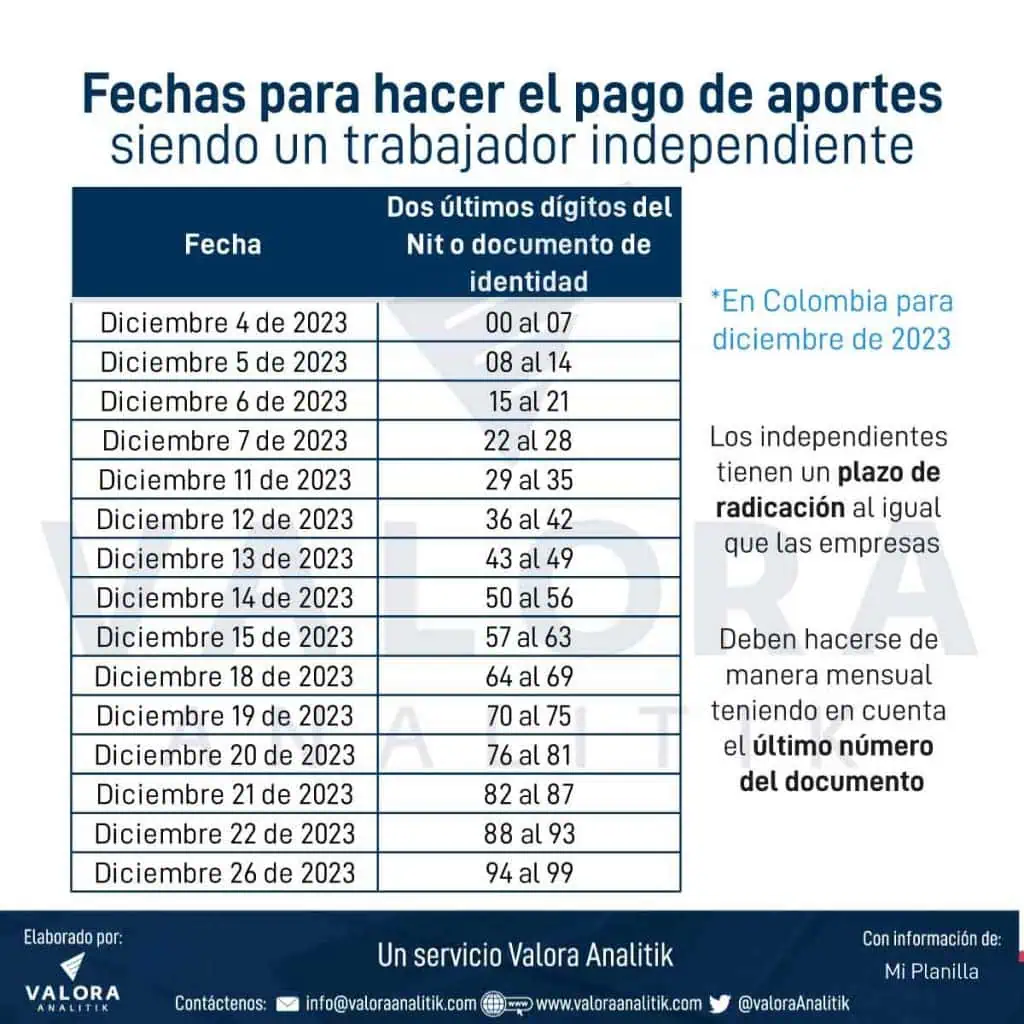 ¿Qué pasa si en Colombia no paga un mes de seguridad social siendo trabajador independiente? Fechas de pago de seguridad social en Colombia.