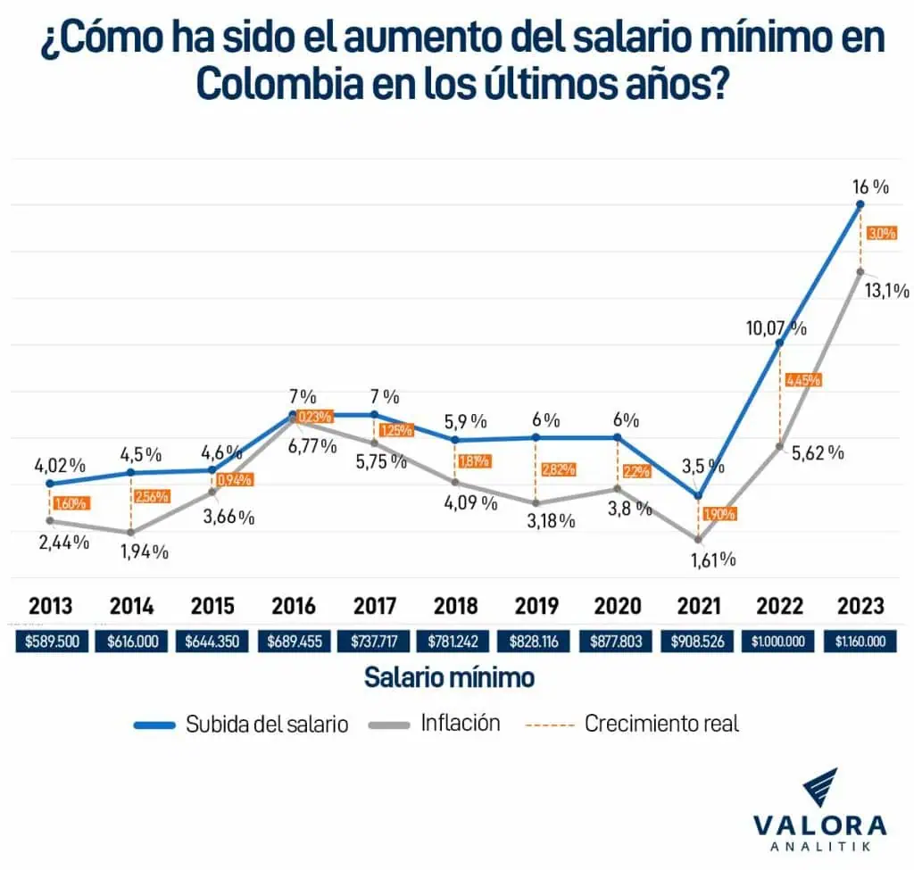 Salario mínimo en Colombia: así ha sido su aumento en los últimos años con base en la inflación Aumento del salario mínimo en Colombia en los últimos 10 años.