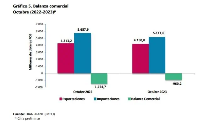 Estados Unidos lideró lista de países desde donde Colombia importó más productos en octubre Balanza Comercial. Foto: DANE