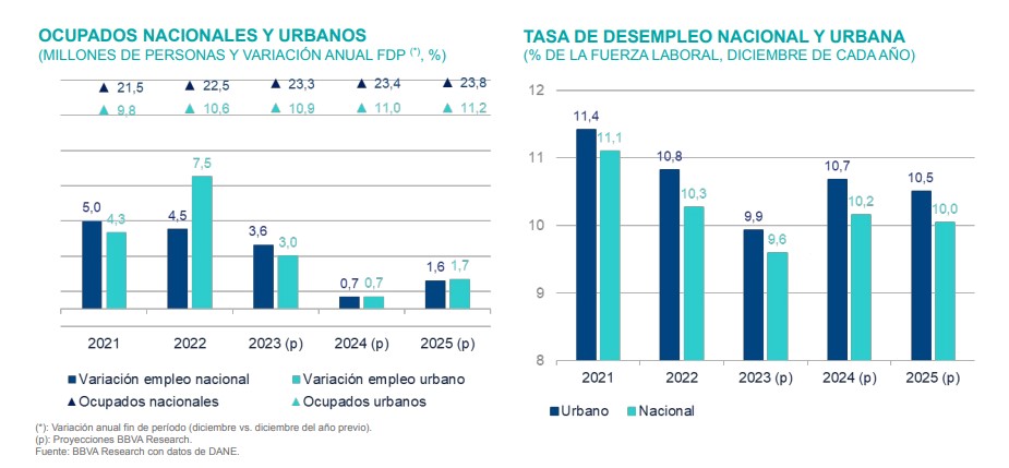 Desempleo en Colombia. Foto: BBVA